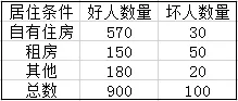 评分卡中的一些理论知识 - 图3