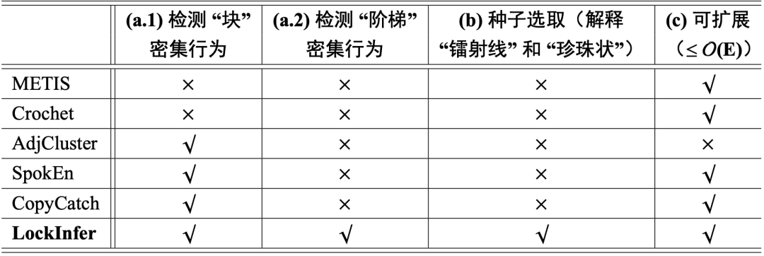 基于密集行为的欺诈检测算法-LockInfer - 图32