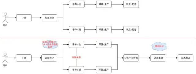 京东后台：订单履约系统设计（下） - 图7