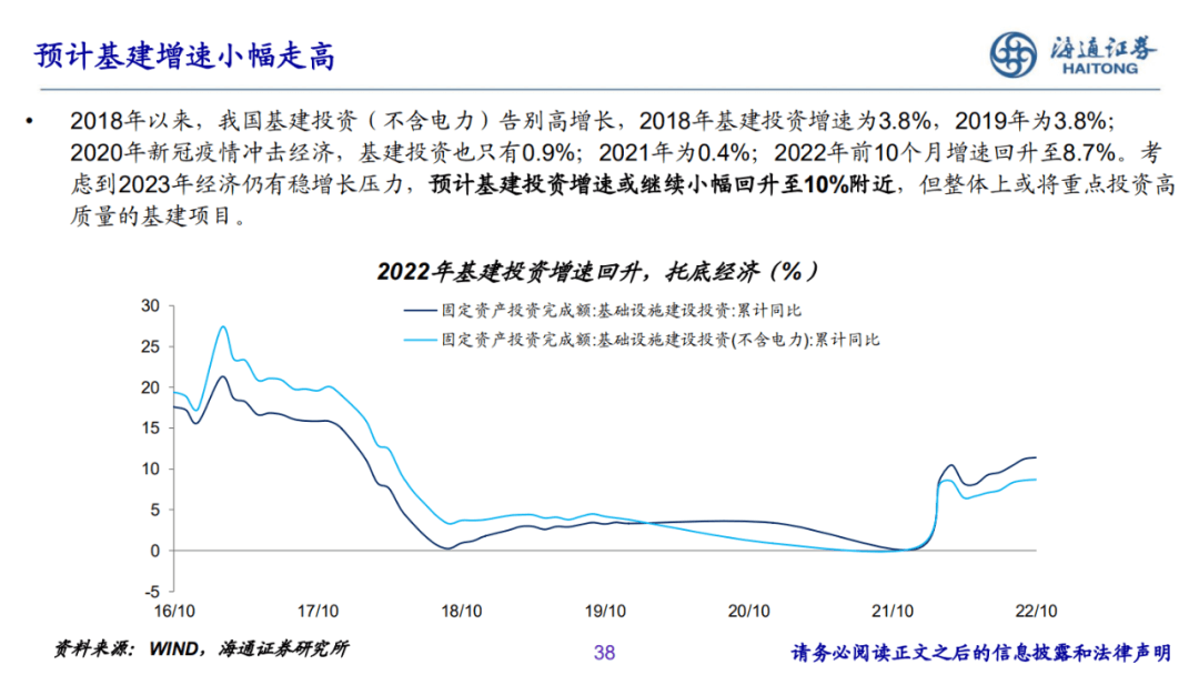 2022-12-07 PPT：“重启”之路——2023年海通宏观年度展望（梁中华、荀玉根等） - 图34