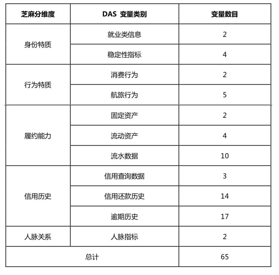 【6】芝麻信用是怎么做的 - 图2