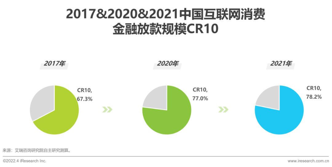 2022年中国消费金融行业研究报告 - 图14