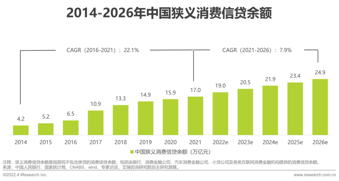 2022年中国消费金融行业研究报告 - 图2