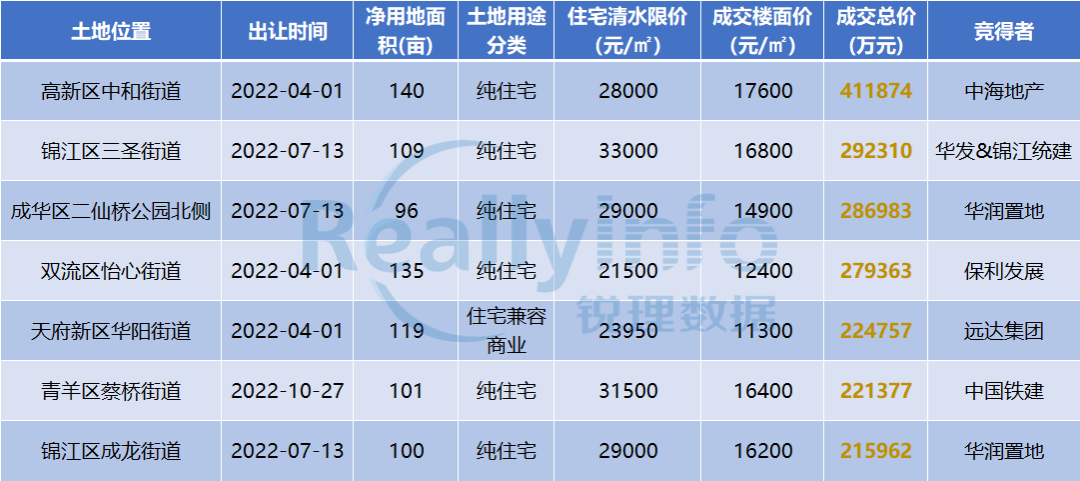 年度回顾②|成都住宅限价≥30000元/㎡地块由0增至21宗 - 图7