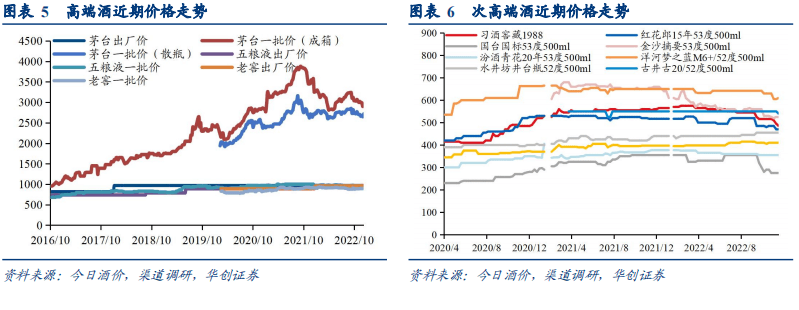 2022-12-12 白酒：春节备货开启，旺季成色成关键 - 图4