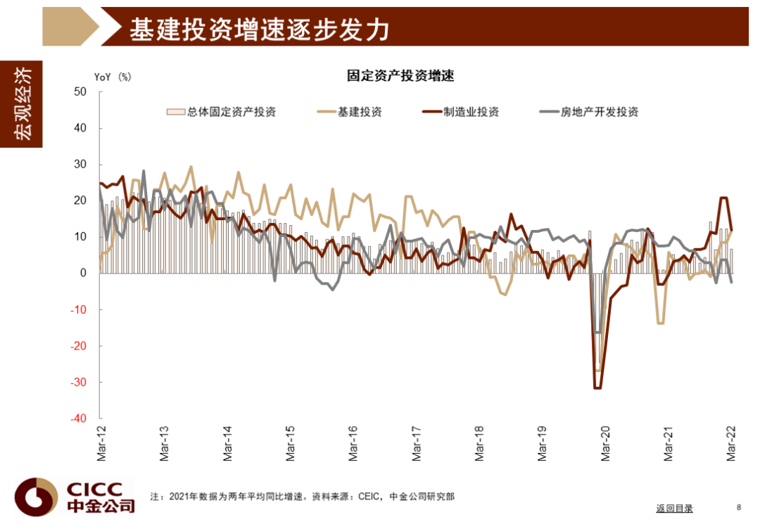 中金图说中国：2022年二季度 - 图9