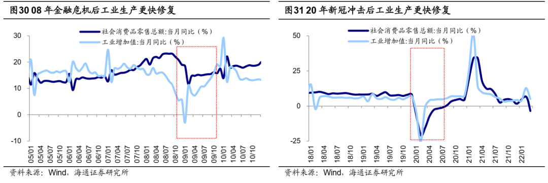 【海通策略】稳增长路径下的行业轮动路径——借鉴09年和20年（荀玉根、吴信坤、杨锦） - 图15