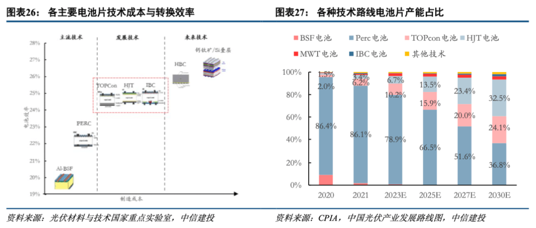 * 2022-10-26 中信建投陈果：低渗透率赛道爆发条件与2023年展望 - 图18