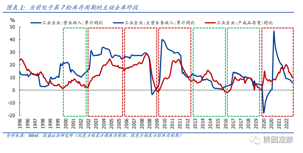 2023-03-06 六问行业库存：现状、趋势、影响 - 图2