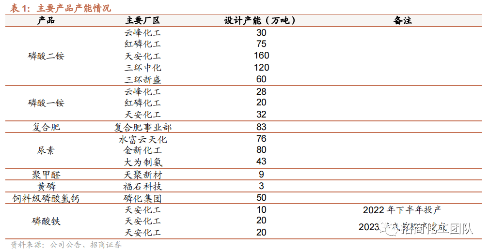 2022-05-05 【招商化工】云天化深度报告：磷化工龙头产业链完备，磷肥价格高景气带动公司业绩持续向好 - 图4