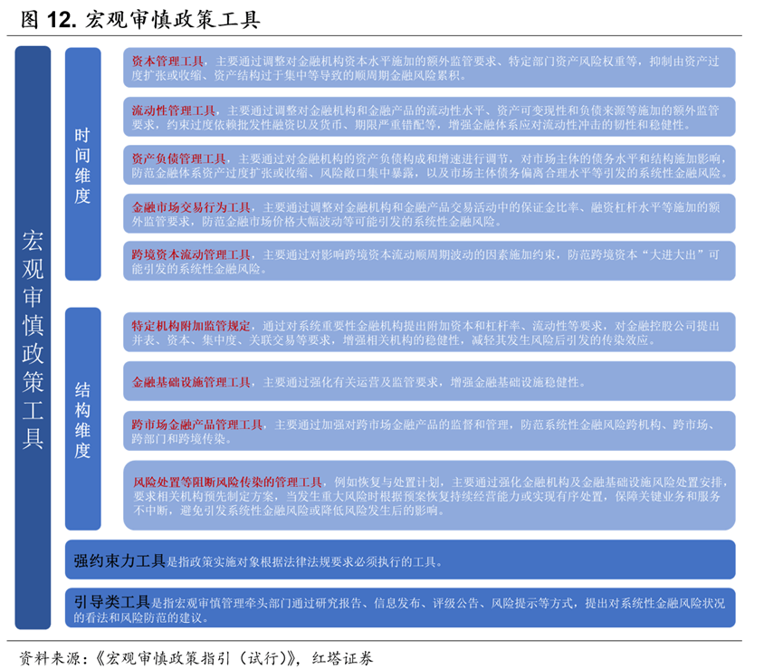 初探货币政策—宏观审慎政策双支柱调控框架——流动性分析手册二 - 图14