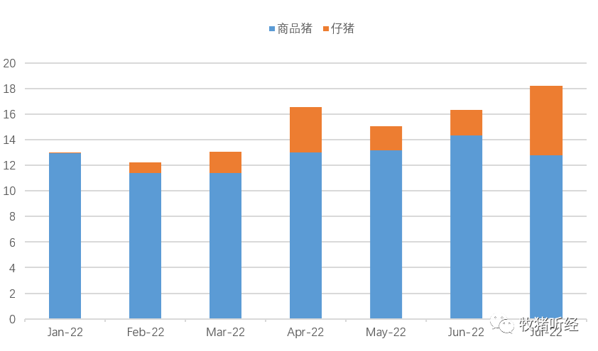 部分上市公司7月生猪销售数据简析 - 图15