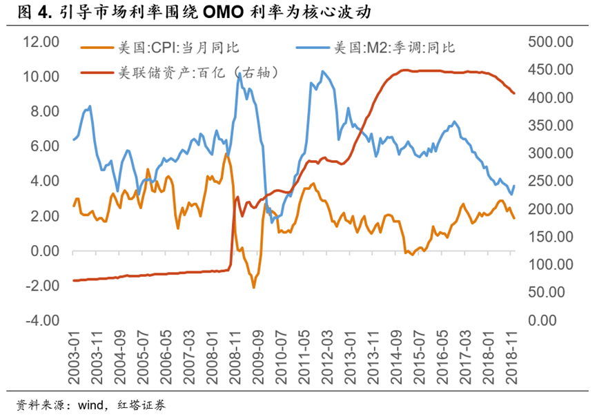 流动性分析手册三——货币政策框架解析 - 图5