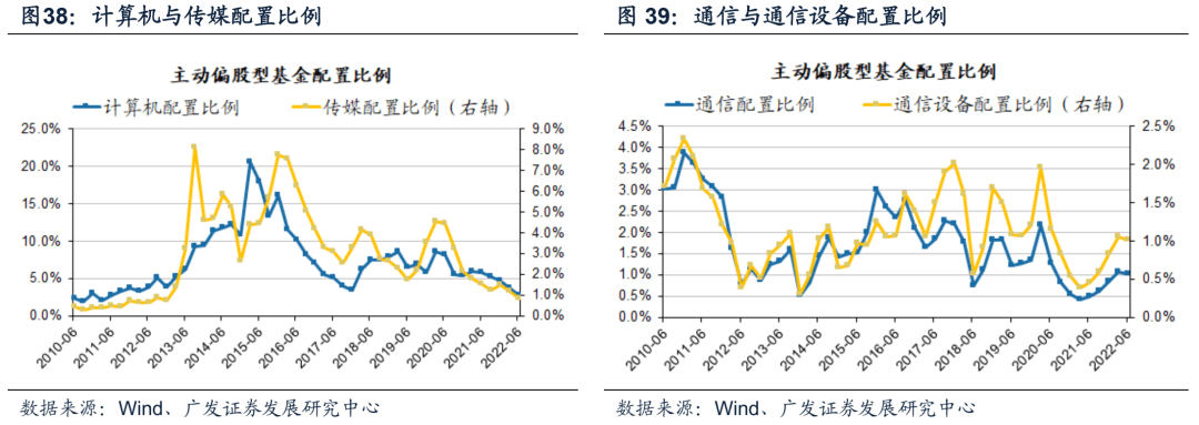 2022-07-21 【广发策略】基金Q2配置——“制造优势”再深耕，“消费优势”新扩散 - 图43