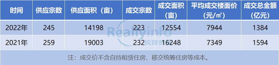 年度回顾②|成都住宅限价≥30000元/㎡地块由0增至21宗 - 图1