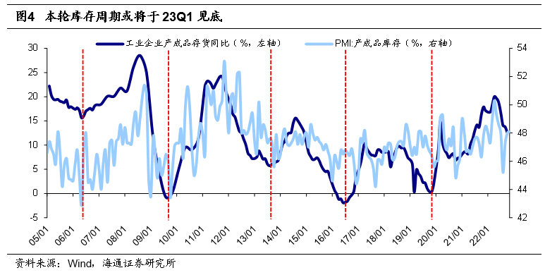 *2022-12-03 旭日初升——2023年中国资本市场展望 - 图3