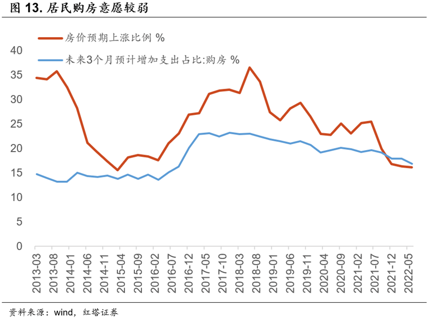 2022-07-15 红塔宏观  经济继续企稳修复 - 图13