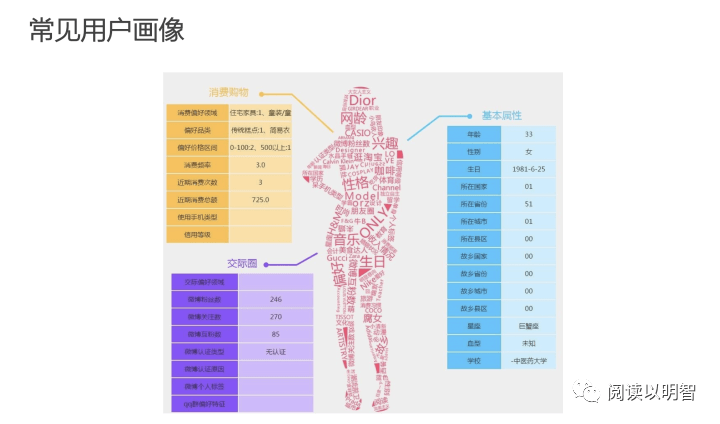 【图文】用户画像的技术和方法论 - 图12