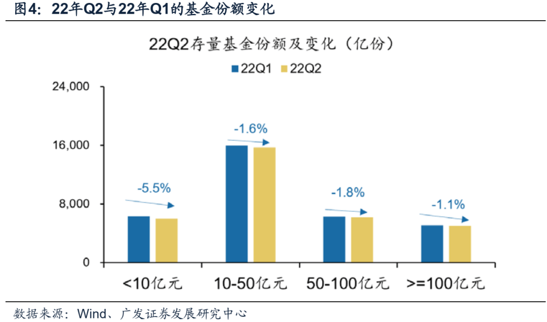 2022-07-21 【广发策略】基金Q2配置——“制造优势”再深耕，“消费优势”新扩散 - 图9