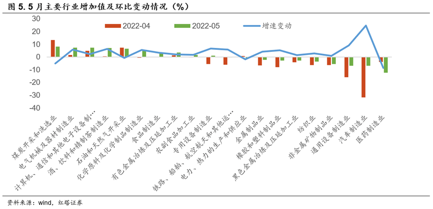 2022-06-15 经济复苏的先声  红塔宏观 - 图5