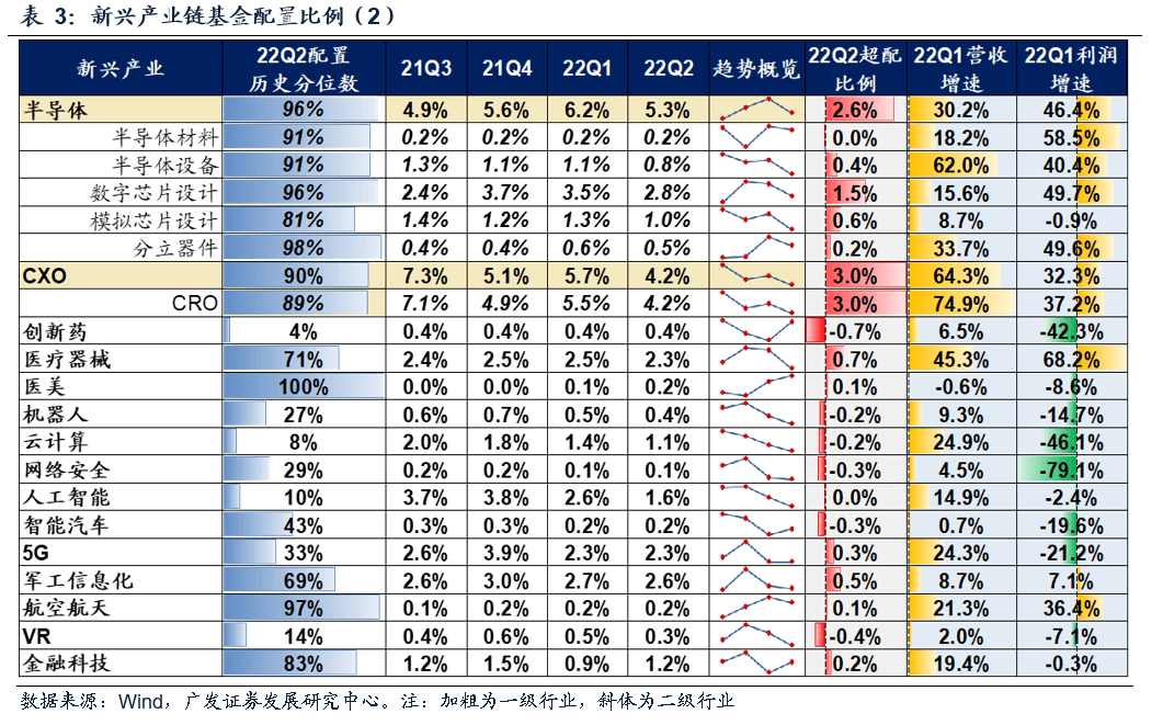 2022-07-21 【广发策略】基金Q2配置——“制造优势”再深耕，“消费优势”新扩散 - 图17