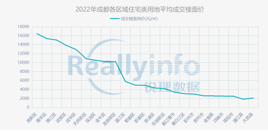 年度回顾②|成都住宅限价≥30000元/㎡地块由0增至21宗 - 图11