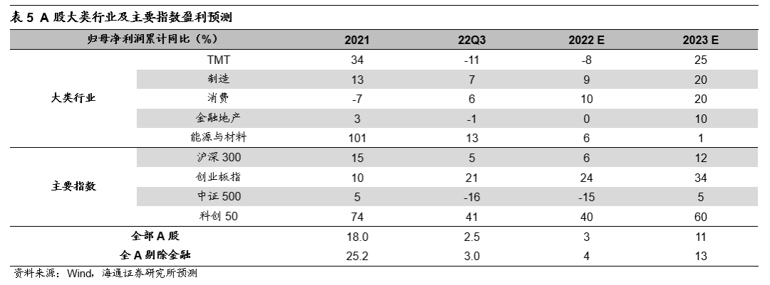 *2022-12-03 旭日初升——2023年中国资本市场展望 - 图15