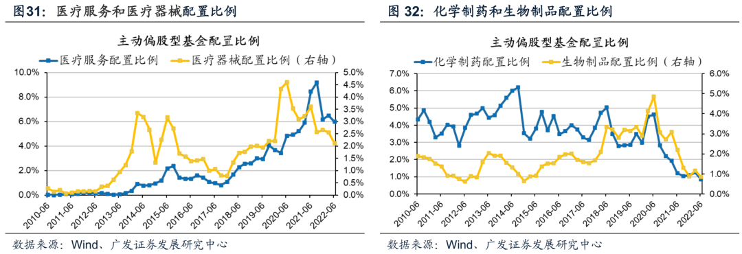 2022-07-21 【广发策略】基金Q2配置——“制造优势”再深耕，“消费优势”新扩散 - 图35