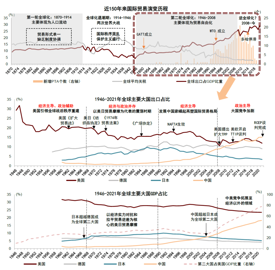 大国产业链 | 第三章 变中求兴：贸易规则演变与全球产业链 - 图3