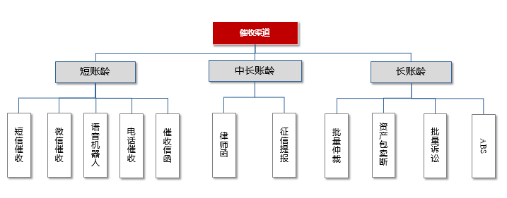 【1】贷后策略简介 - 图8