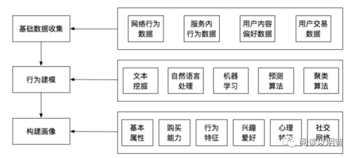 【图文】用户画像的技术和方法论 - 图49