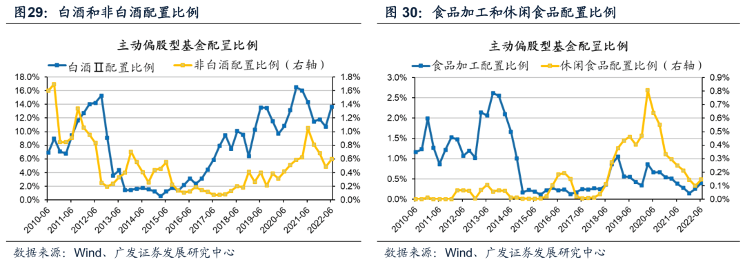 2022-07-21 【广发策略】基金Q2配置——“制造优势”再深耕，“消费优势”新扩散 - 图34