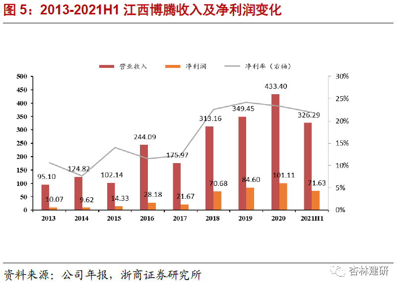 2022-03-07 博腾股份：产能是博腾发展的制约吗？ - 图8