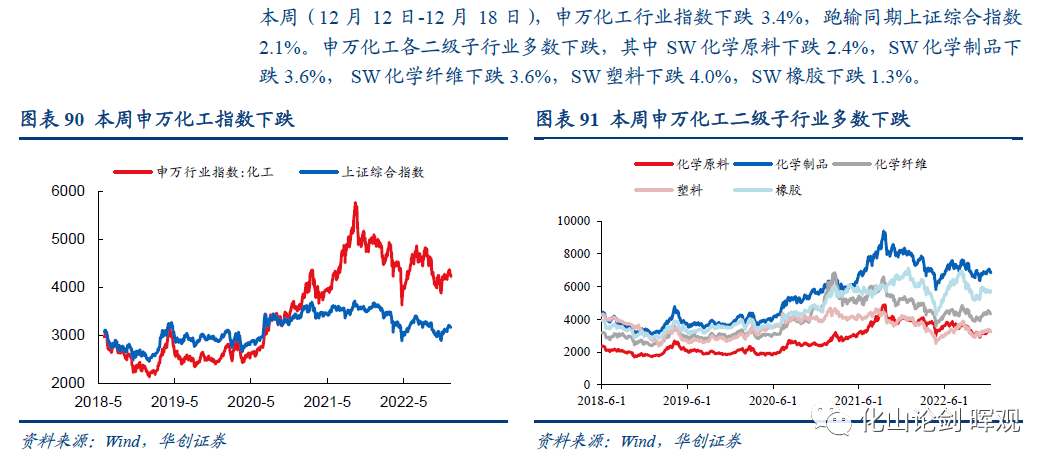 2022-12-19 基础化工行业周报：凛冬将至，原油、天然气价格上涨 - 图9