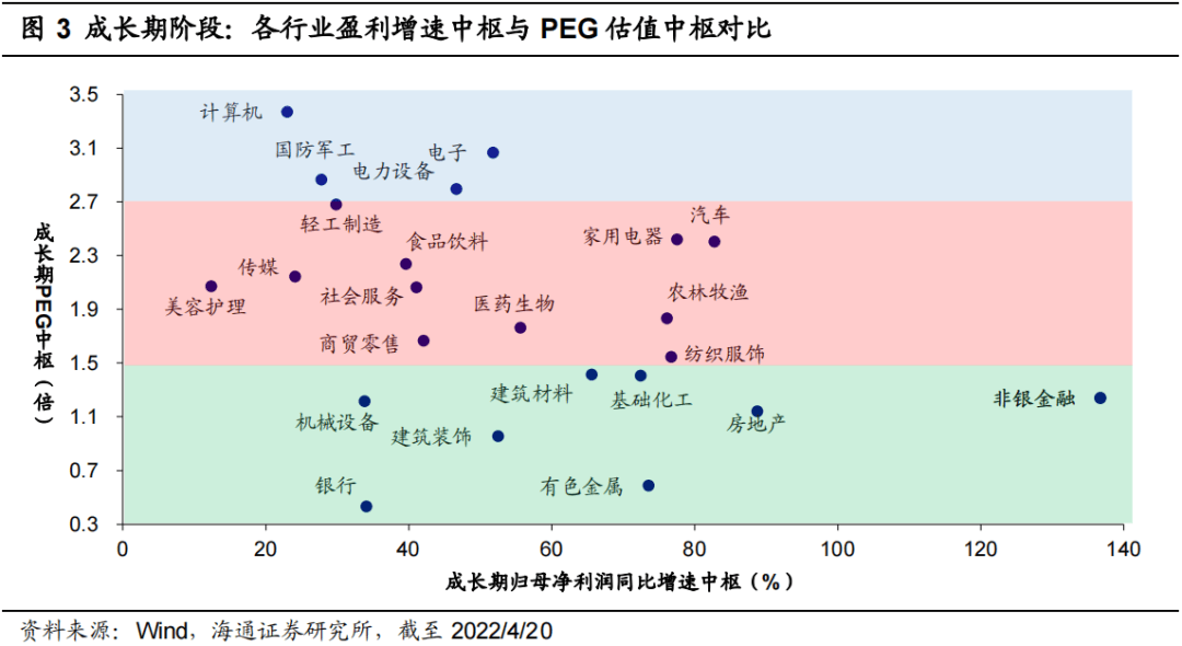 *【海通策略】不同行业PEG对比分析（荀玉根、李影、王正鹤） - 图3