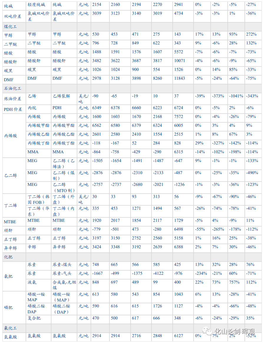 2022-11-20 磷矿石有望延续强势并带动磷化工产业链（20221114-20221120） - 图21