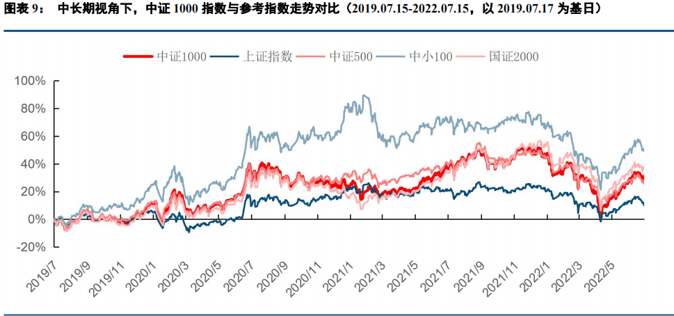 2022-07-21 中信建投｜经济稳步复苏，小市值成长占优——中证1000指数投资价值研究 - 图11