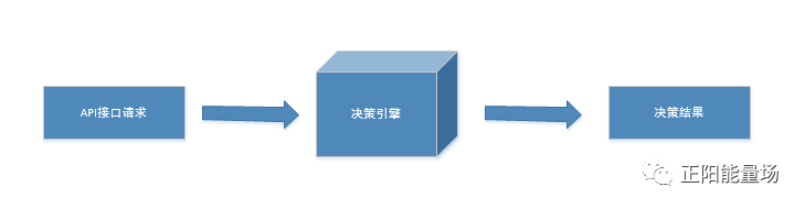 【6】全面了解风控决策引擎 - 图5