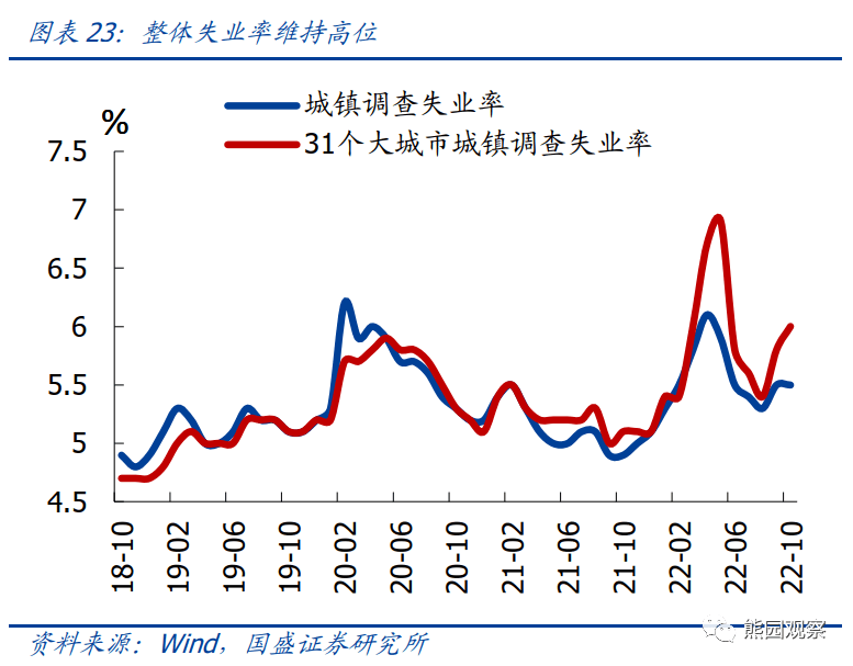 2022-11-15 10月经济再度探底，能否反转回升？ - 图17