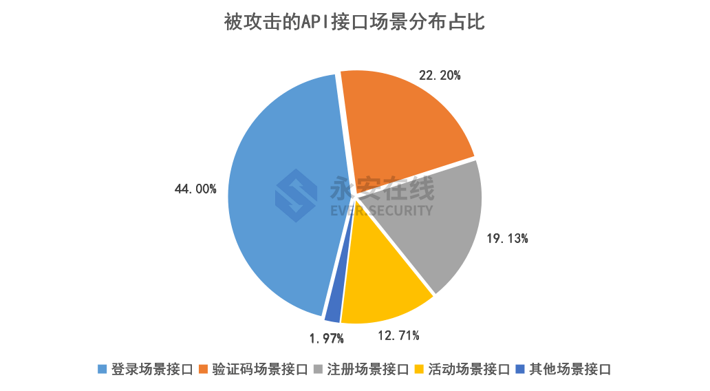 2021年黑灰产行业研究及趋势洞察报告 - 图27