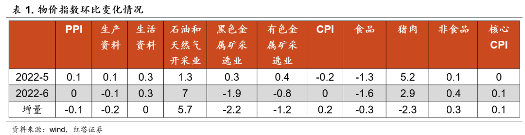 2022-07-09 CPI2.5%怎么看 红塔宏观 - 图1