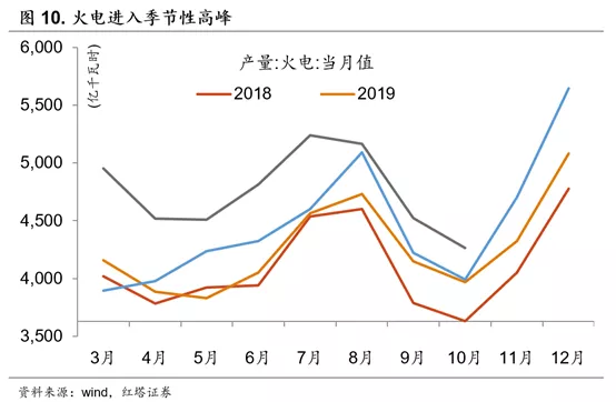 好于预期的10月经济数据 - 图11