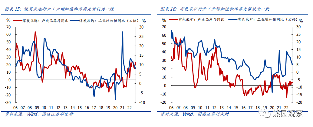 2023-03-06 六问行业库存：现状、趋势、影响 - 图14