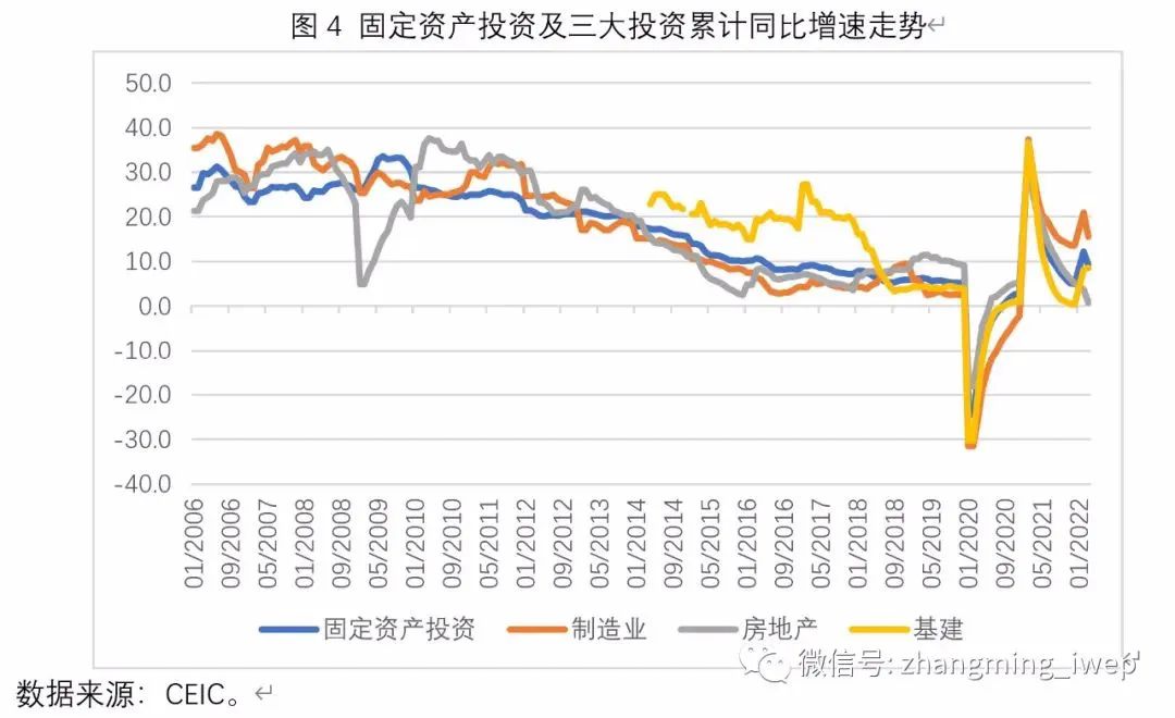 张明：警惕3月份数据下滑，宏观政策应尽快放松 - 图4