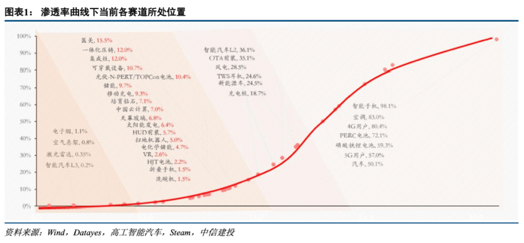 * 2022-10-26 中信建投陈果：低渗透率赛道爆发条件与2023年展望 - 图3