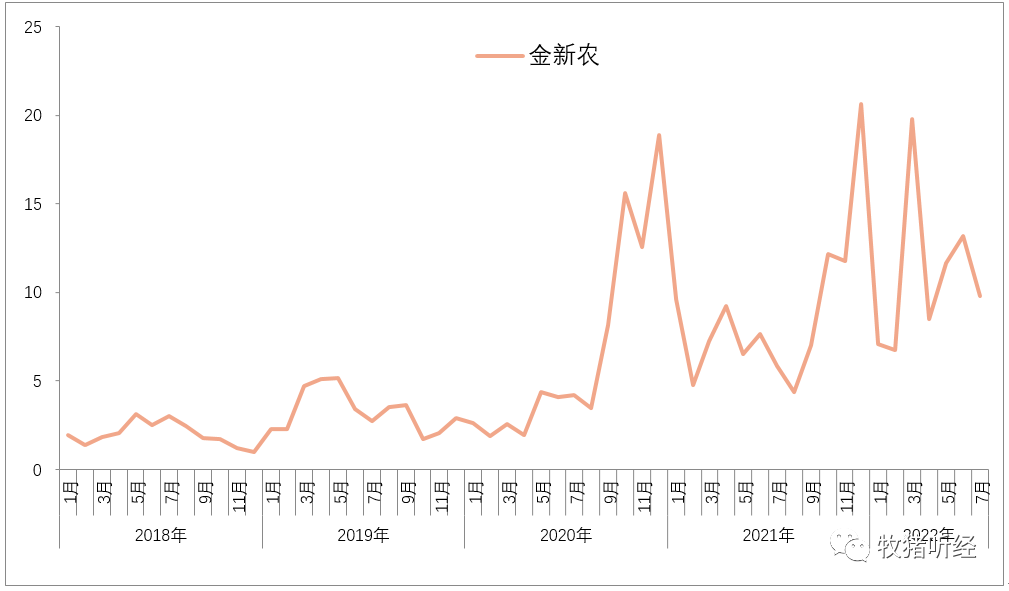 部分上市公司7月生猪销售数据简析 - 图12