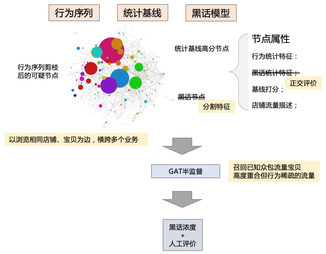 阿里妈妈“广告主套利”风控技术分享 - 图8