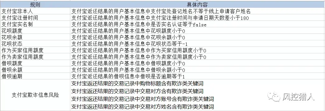 【3】贷前策略整理 - 图22