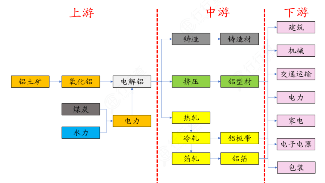 建议收藏！一文读懂铝产业链全景图 - 图1