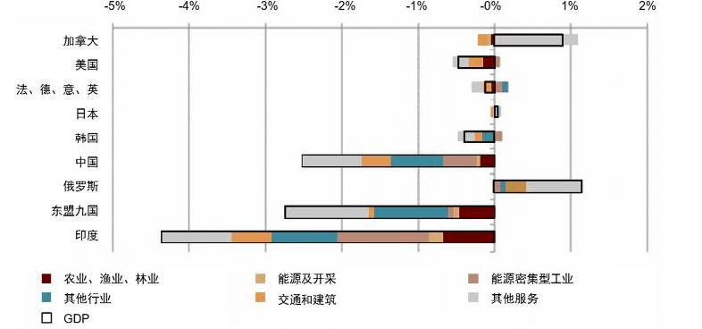 大国产业链 | 第五章 绿色转型下的全球产业链：机遇与挑战 - 图14